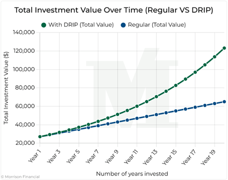 graph showing drip versus non-drip investments