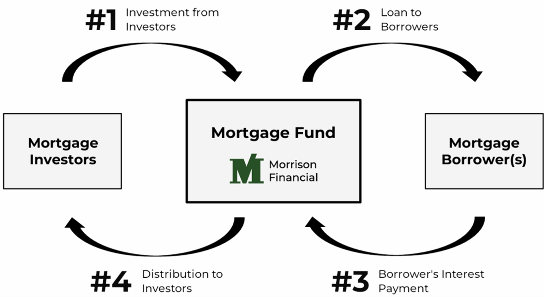 mortgage investing diagram